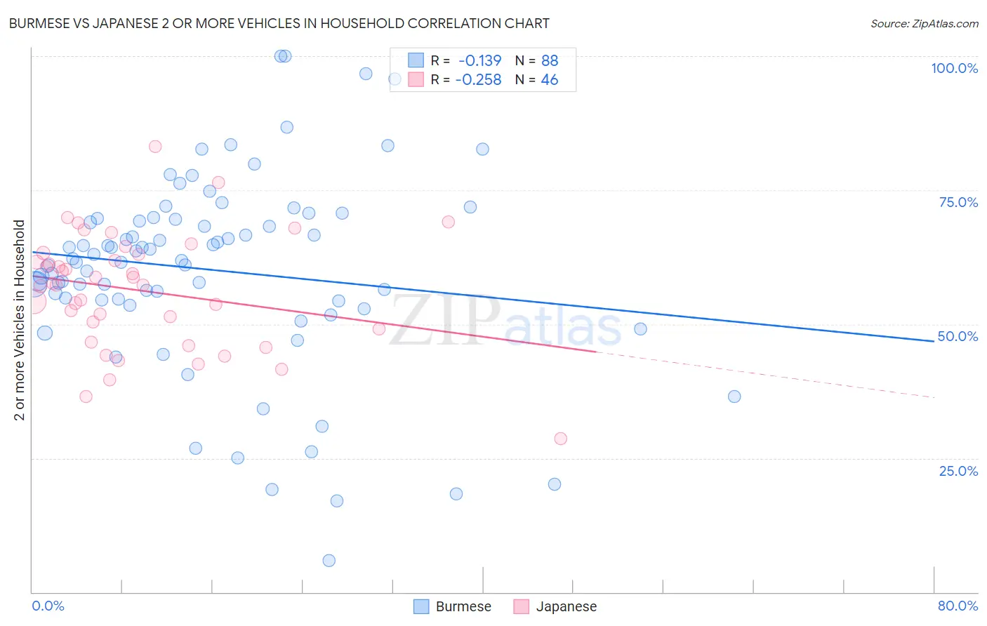 Burmese vs Japanese 2 or more Vehicles in Household