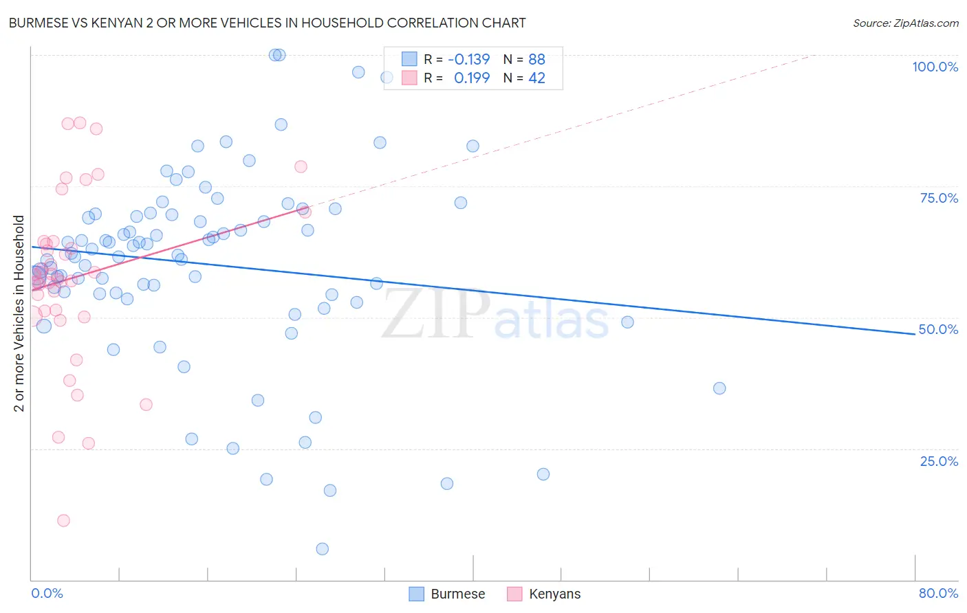Burmese vs Kenyan 2 or more Vehicles in Household