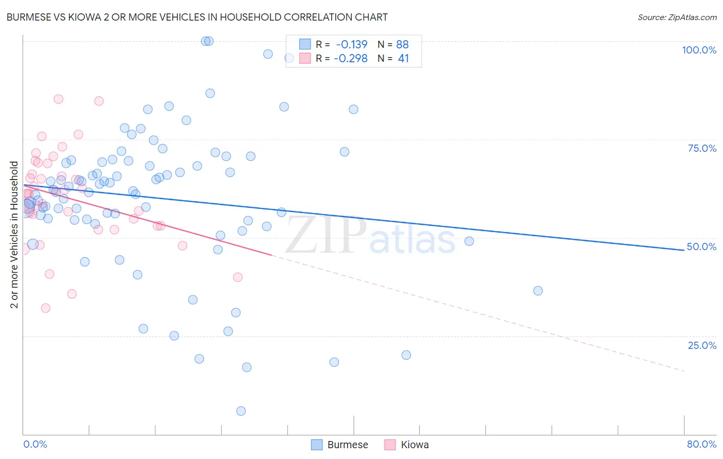 Burmese vs Kiowa 2 or more Vehicles in Household