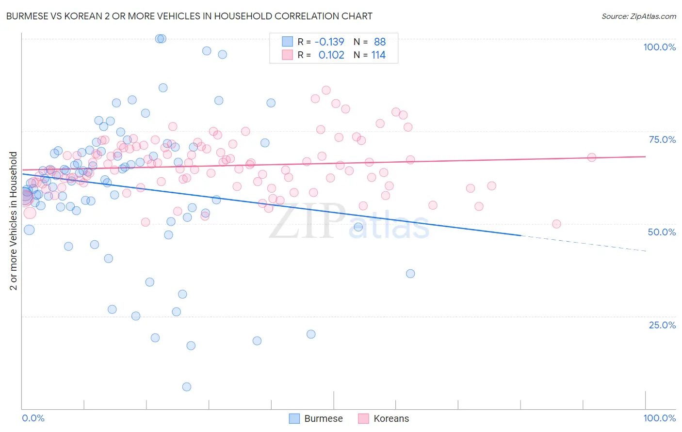 Burmese vs Korean 2 or more Vehicles in Household