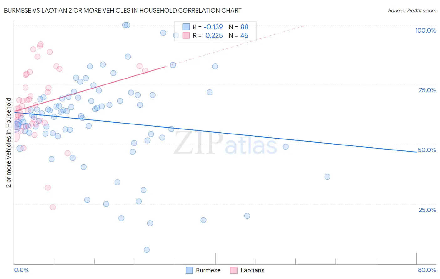 Burmese vs Laotian 2 or more Vehicles in Household