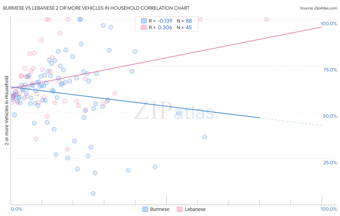 Burmese vs Lebanese 2 or more Vehicles in Household