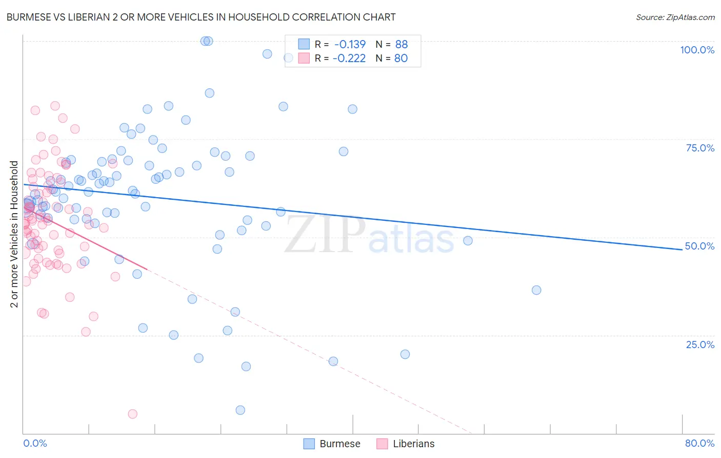 Burmese vs Liberian 2 or more Vehicles in Household