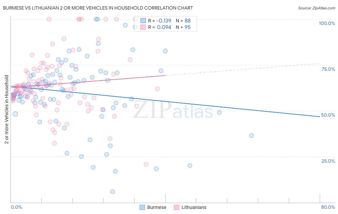 Burmese vs Lithuanian 2 or more Vehicles in Household