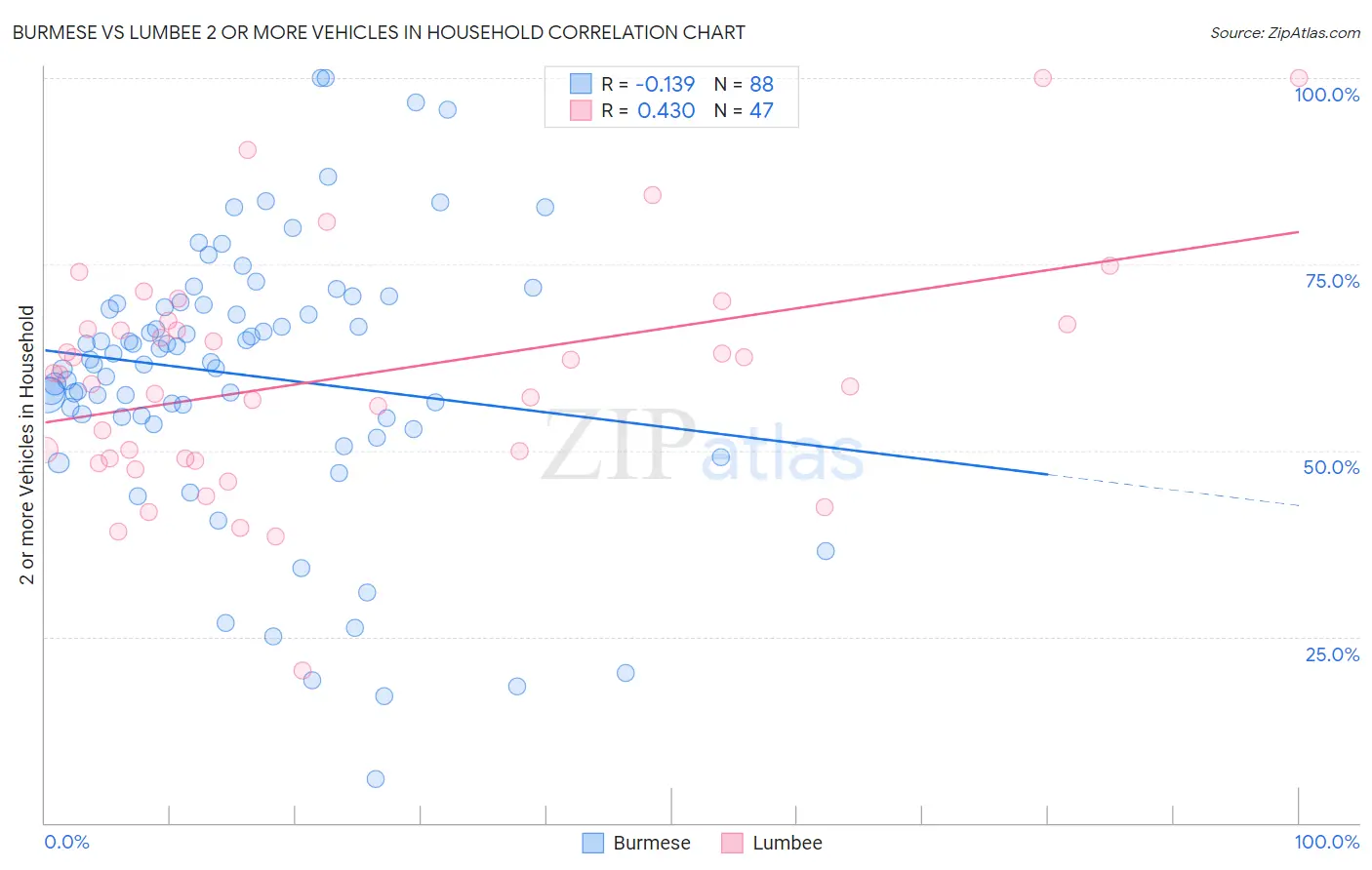 Burmese vs Lumbee 2 or more Vehicles in Household