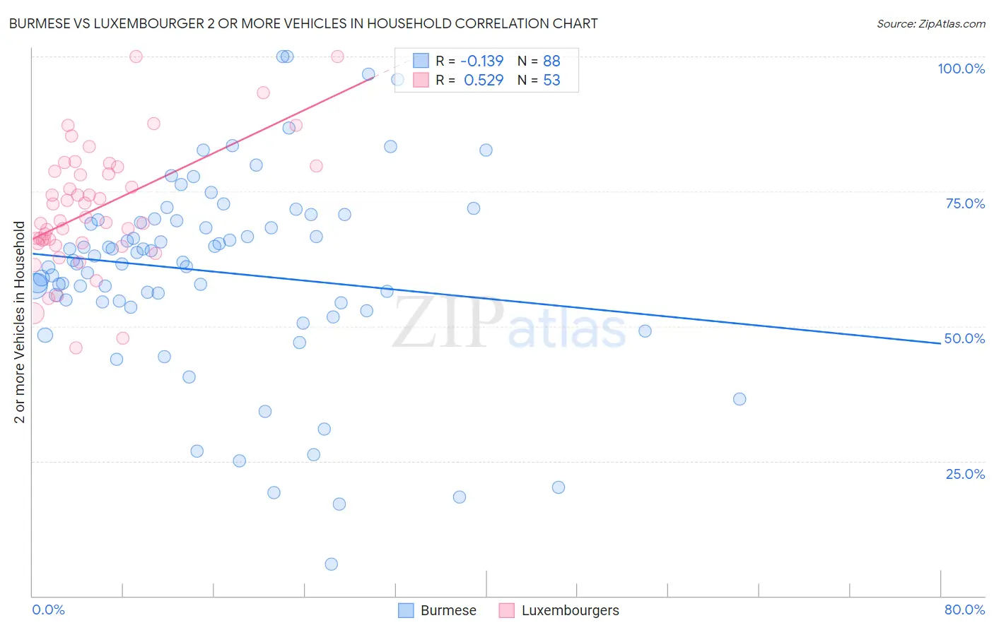 Burmese vs Luxembourger 2 or more Vehicles in Household