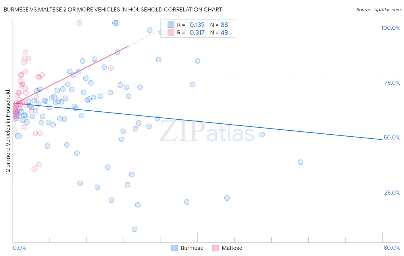 Burmese vs Maltese 2 or more Vehicles in Household