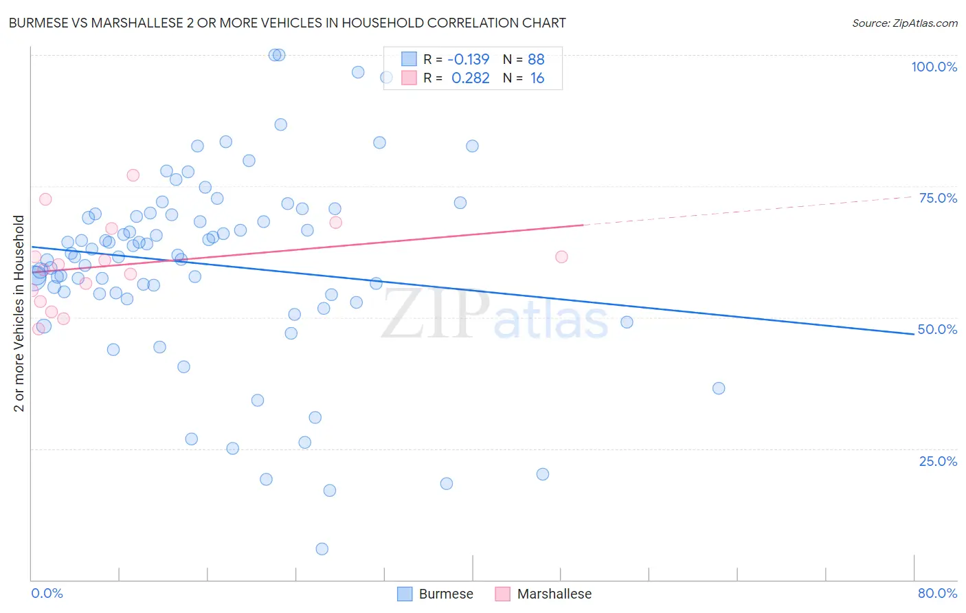 Burmese vs Marshallese 2 or more Vehicles in Household