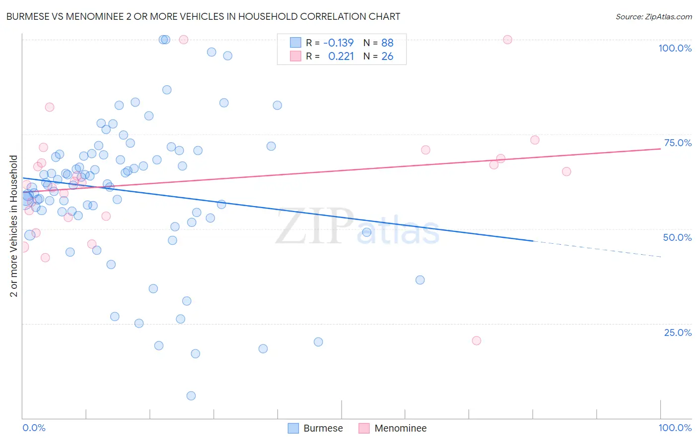 Burmese vs Menominee 2 or more Vehicles in Household