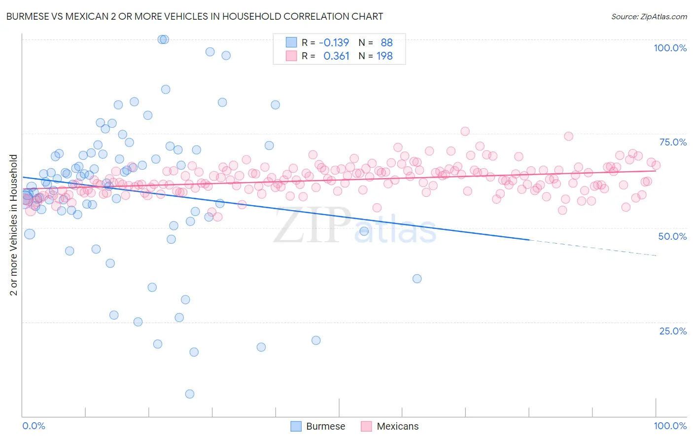 Burmese vs Mexican 2 or more Vehicles in Household