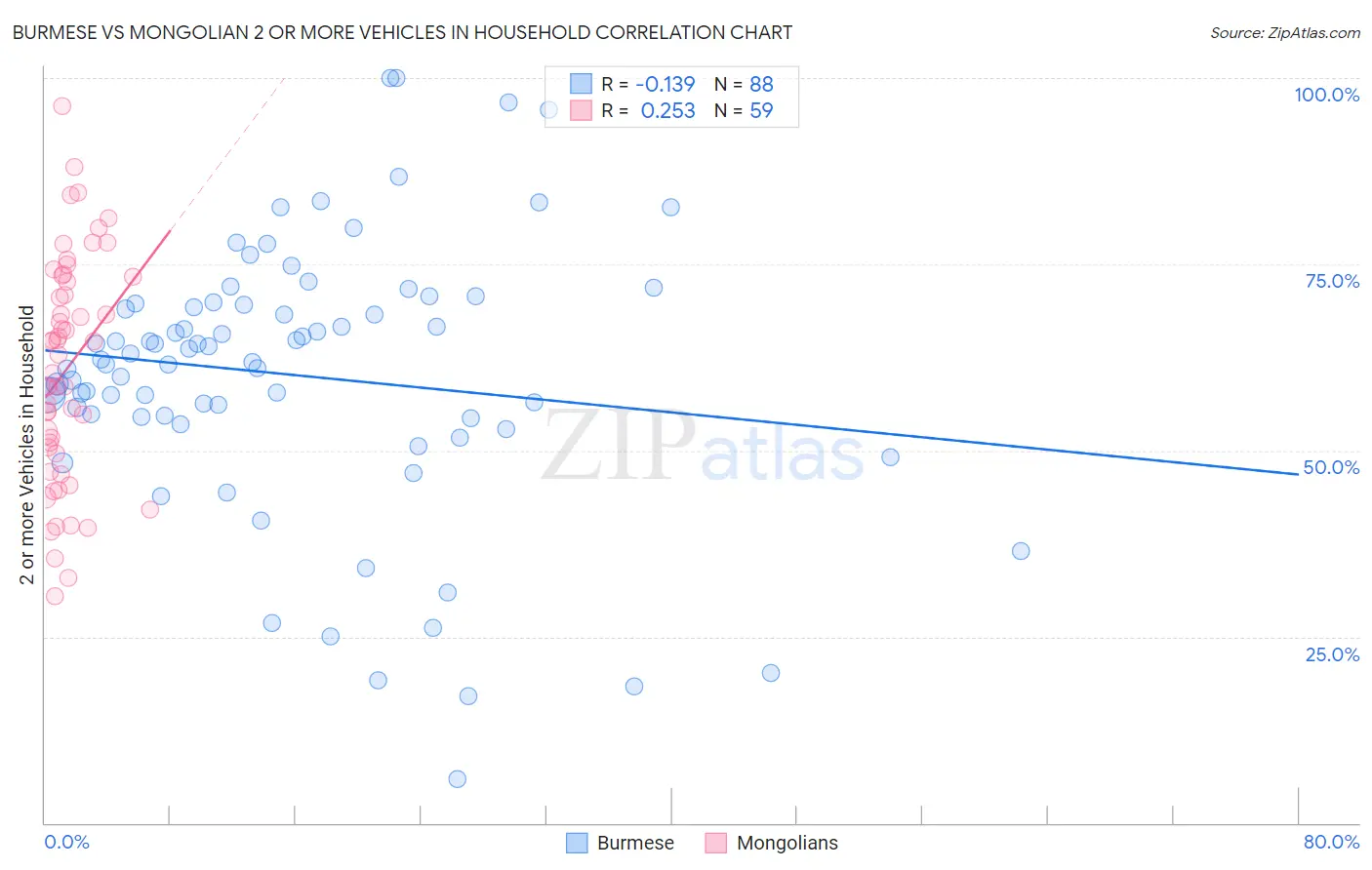 Burmese vs Mongolian 2 or more Vehicles in Household