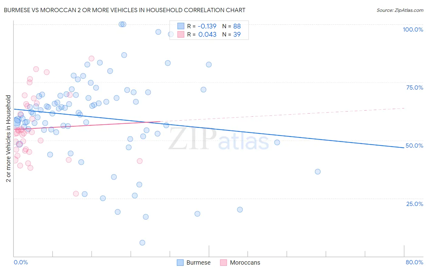 Burmese vs Moroccan 2 or more Vehicles in Household