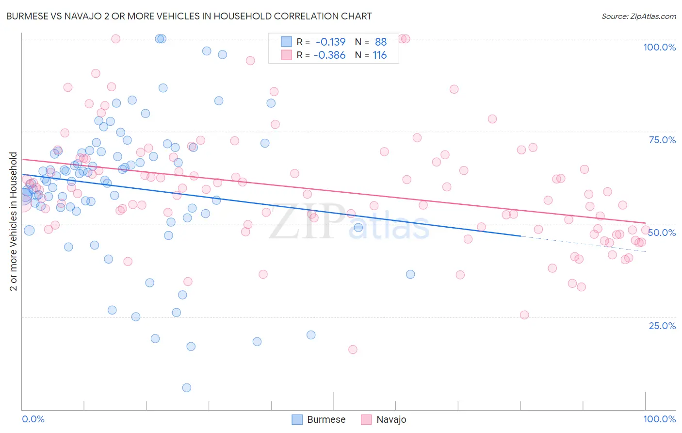 Burmese vs Navajo 2 or more Vehicles in Household