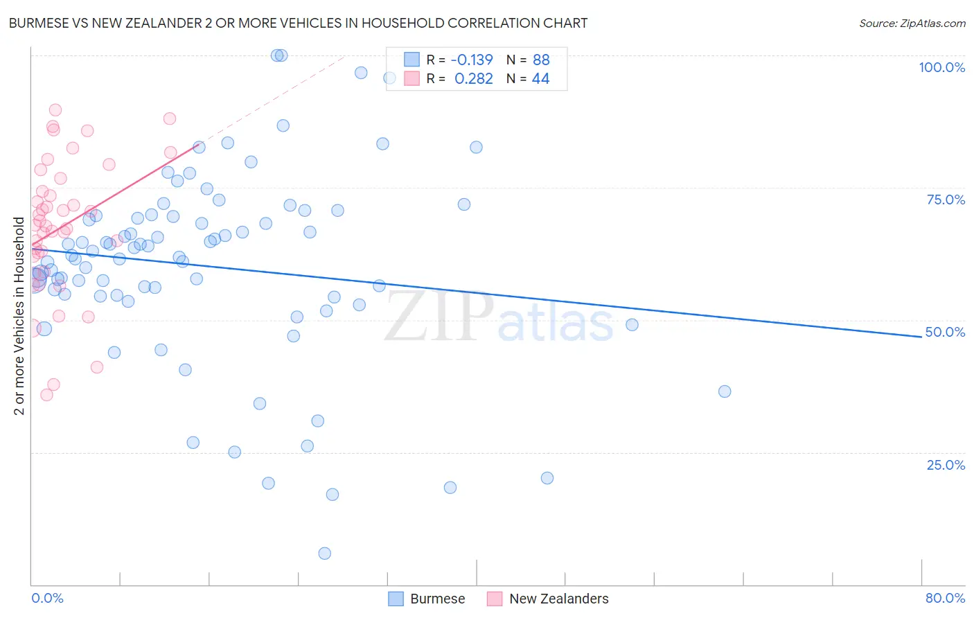 Burmese vs New Zealander 2 or more Vehicles in Household