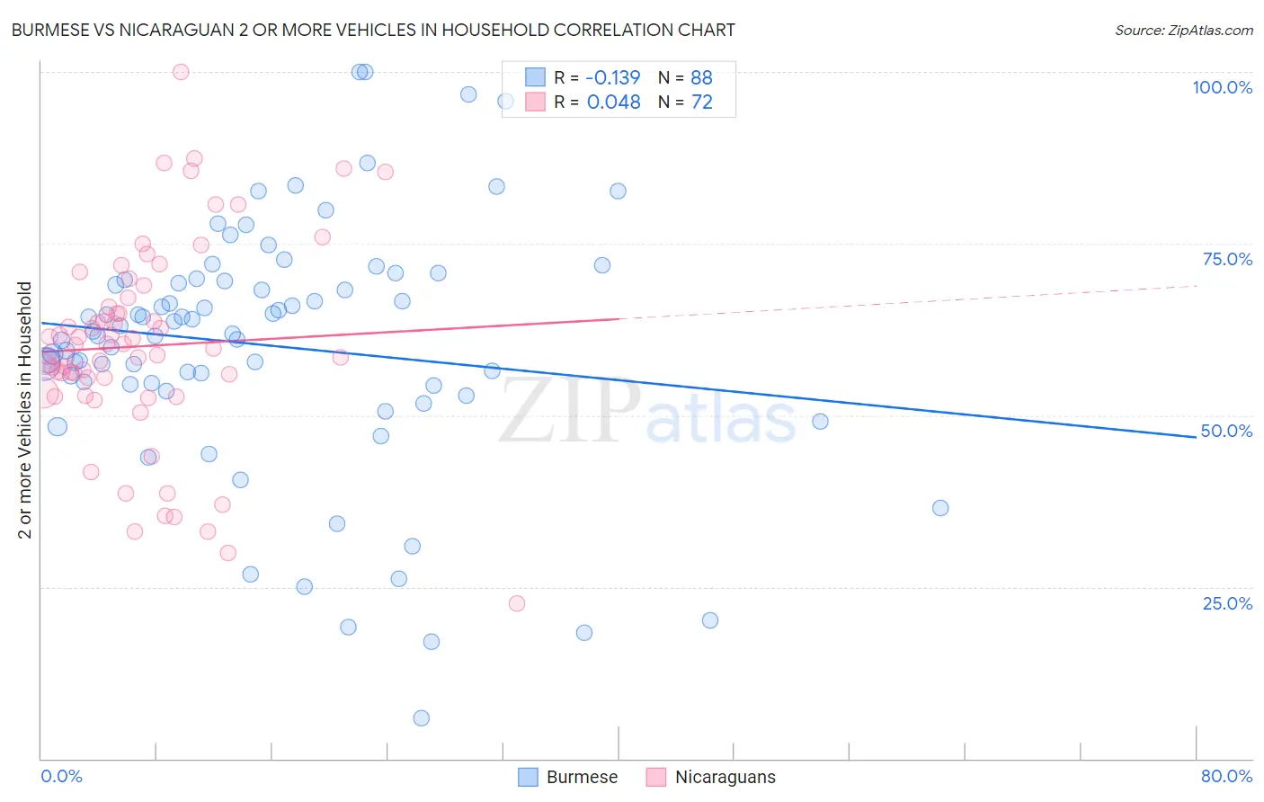 Burmese vs Nicaraguan 2 or more Vehicles in Household