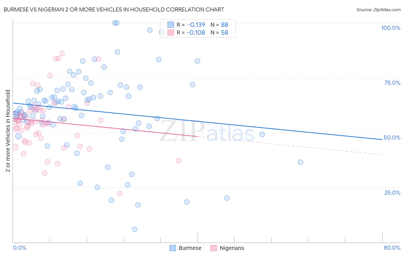 Burmese vs Nigerian 2 or more Vehicles in Household