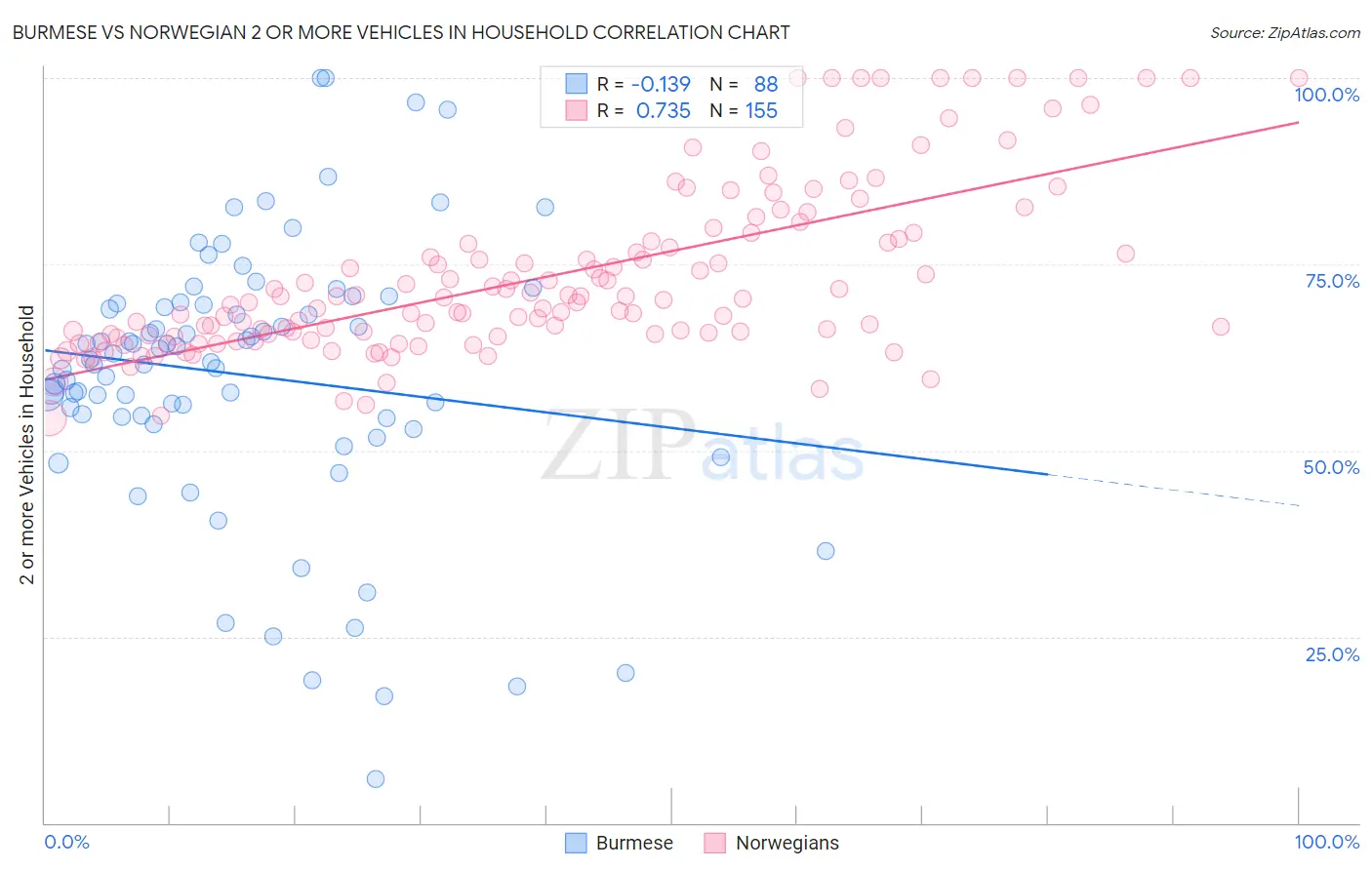 Burmese vs Norwegian 2 or more Vehicles in Household