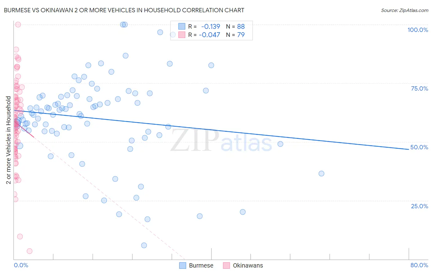 Burmese vs Okinawan 2 or more Vehicles in Household