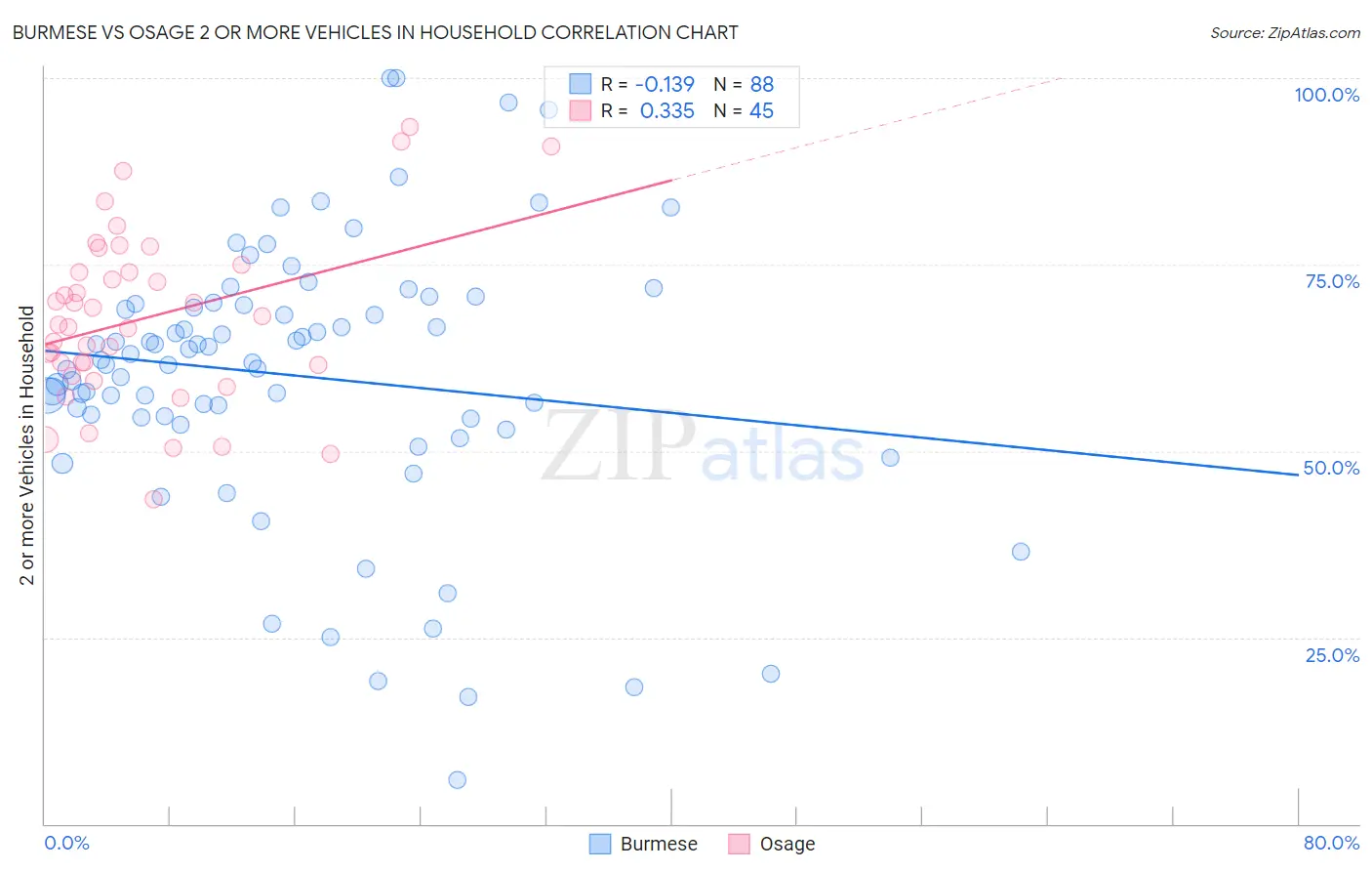 Burmese vs Osage 2 or more Vehicles in Household