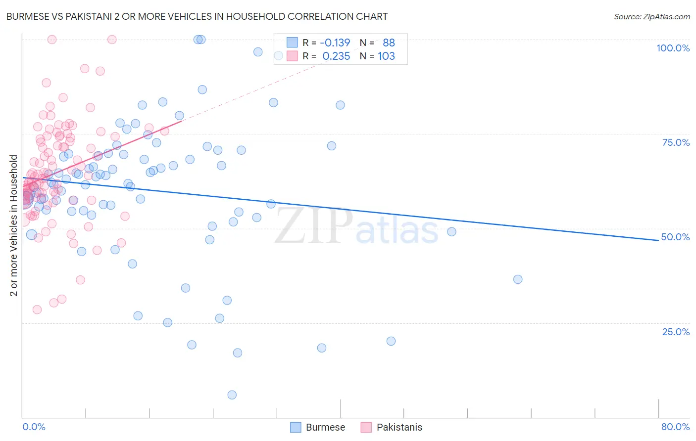 Burmese vs Pakistani 2 or more Vehicles in Household