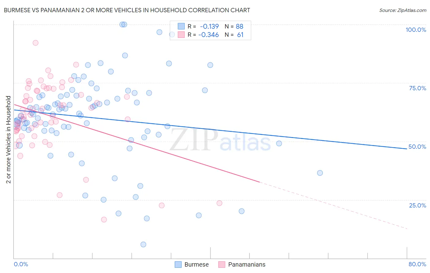 Burmese vs Panamanian 2 or more Vehicles in Household