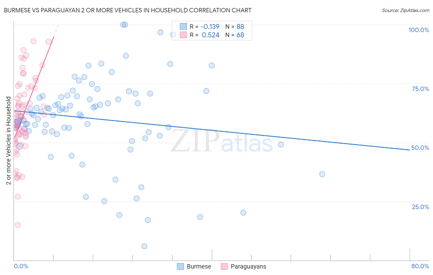 Burmese vs Paraguayan 2 or more Vehicles in Household