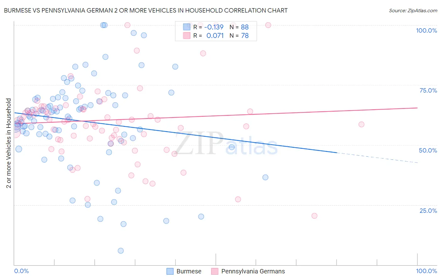 Burmese vs Pennsylvania German 2 or more Vehicles in Household