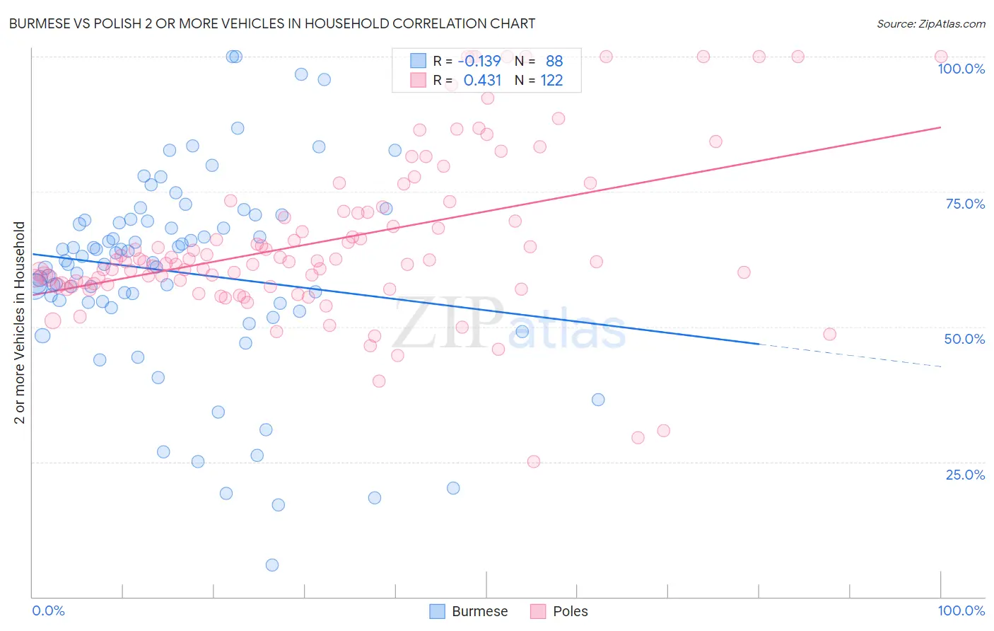 Burmese vs Polish 2 or more Vehicles in Household