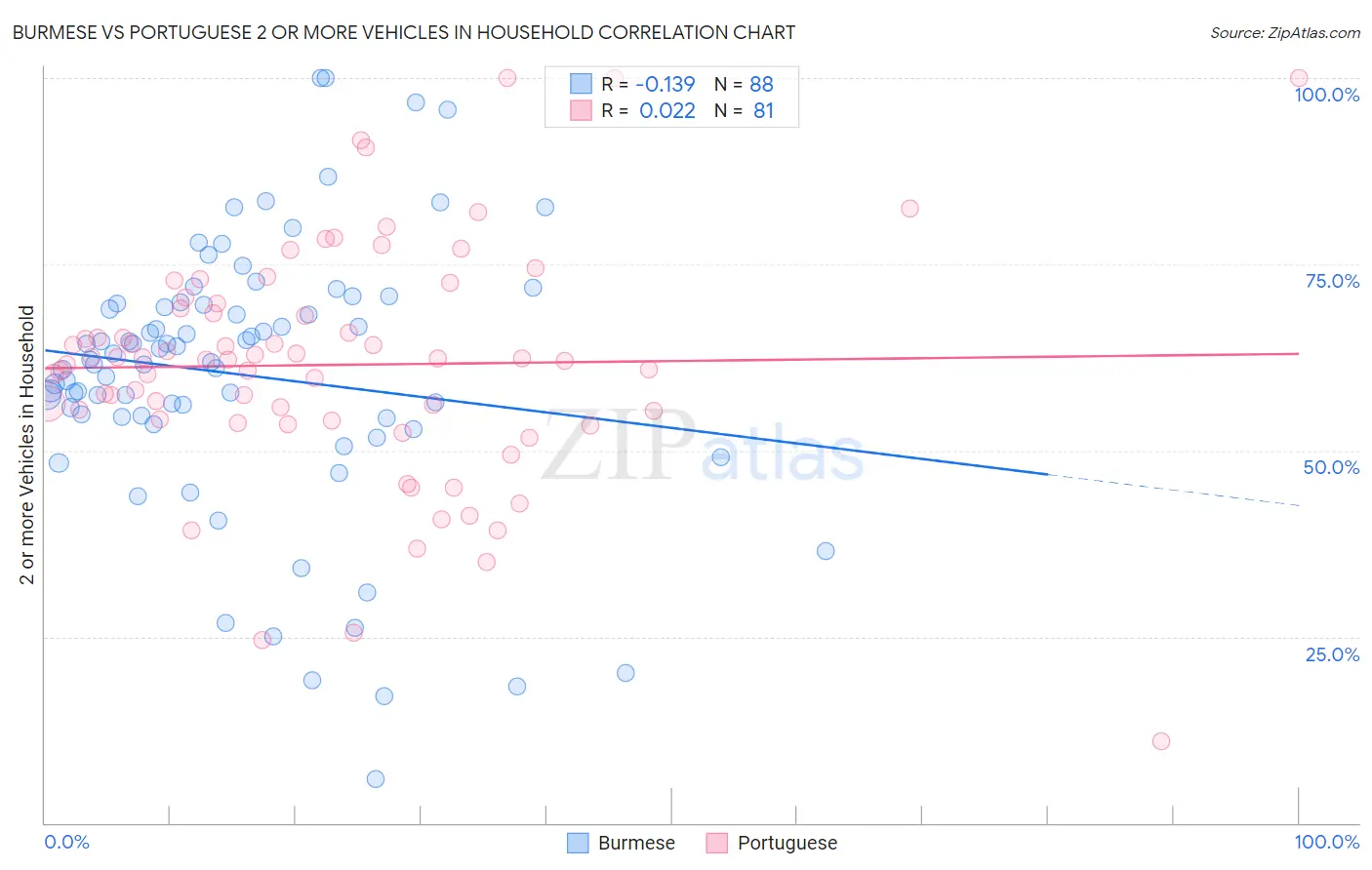 Burmese vs Portuguese 2 or more Vehicles in Household