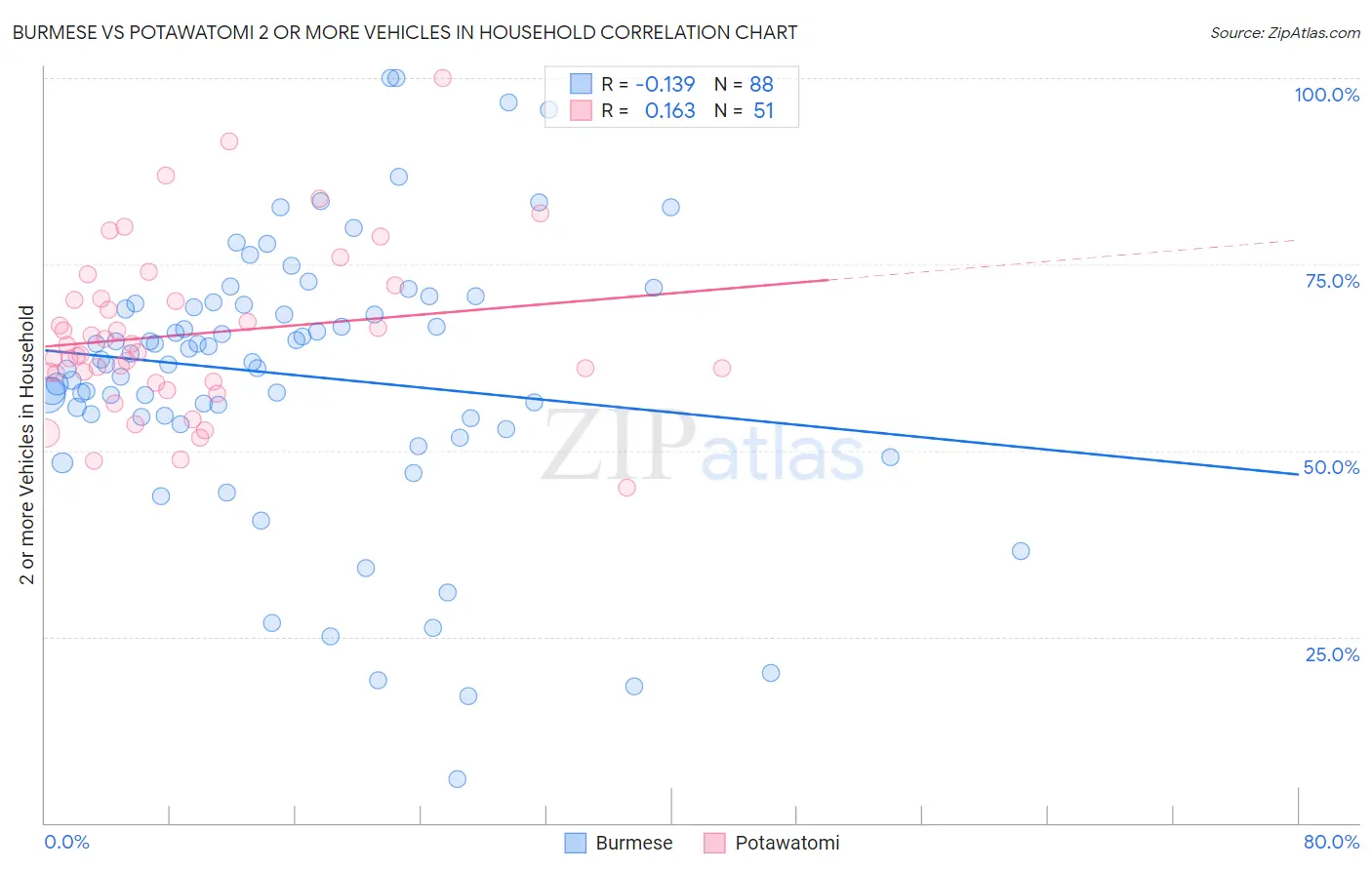 Burmese vs Potawatomi 2 or more Vehicles in Household