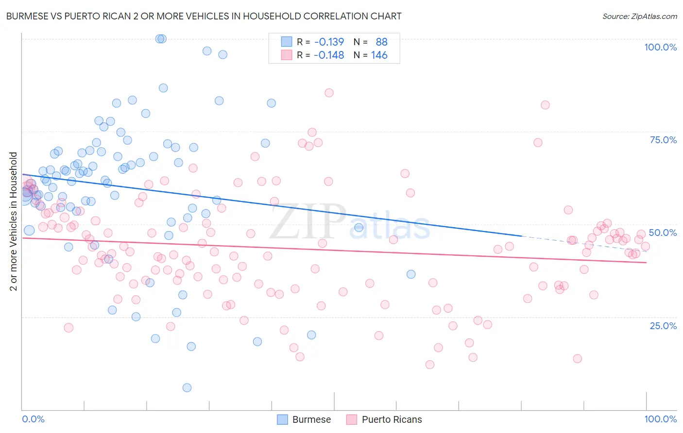 Burmese vs Puerto Rican 2 or more Vehicles in Household