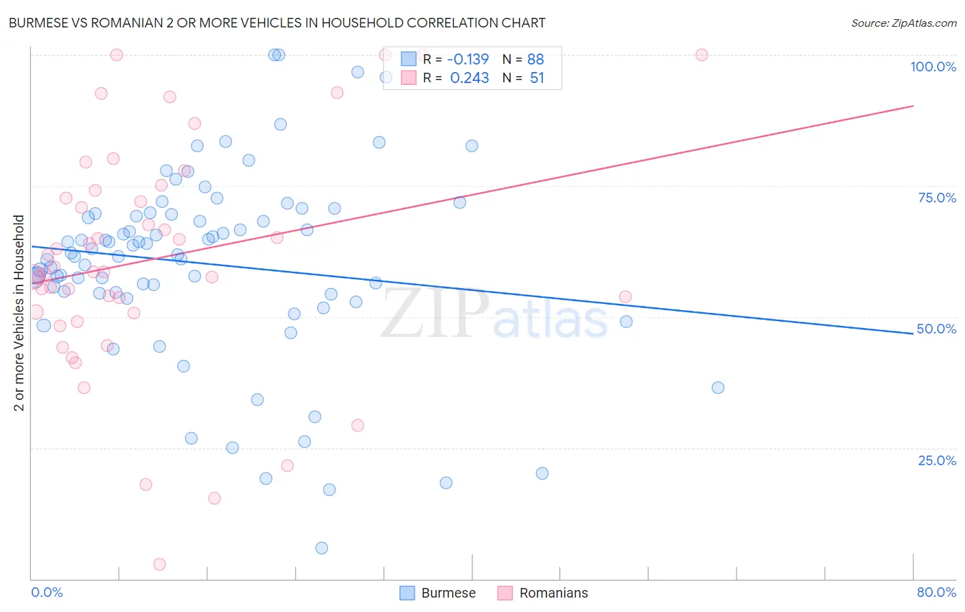 Burmese vs Romanian 2 or more Vehicles in Household