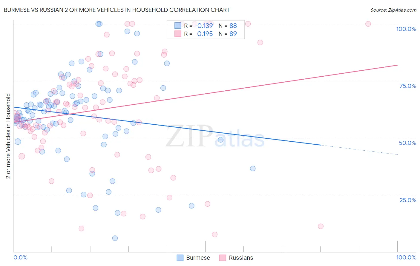 Burmese vs Russian 2 or more Vehicles in Household