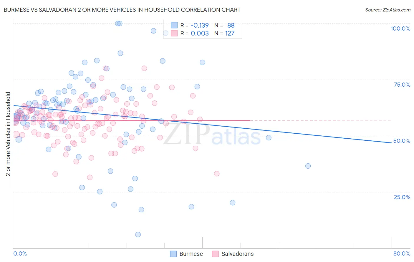 Burmese vs Salvadoran 2 or more Vehicles in Household