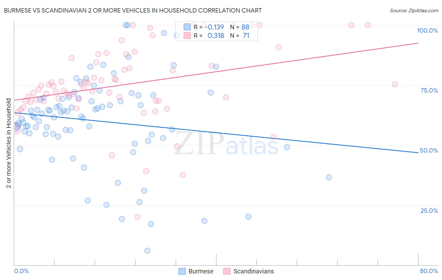 Burmese vs Scandinavian 2 or more Vehicles in Household