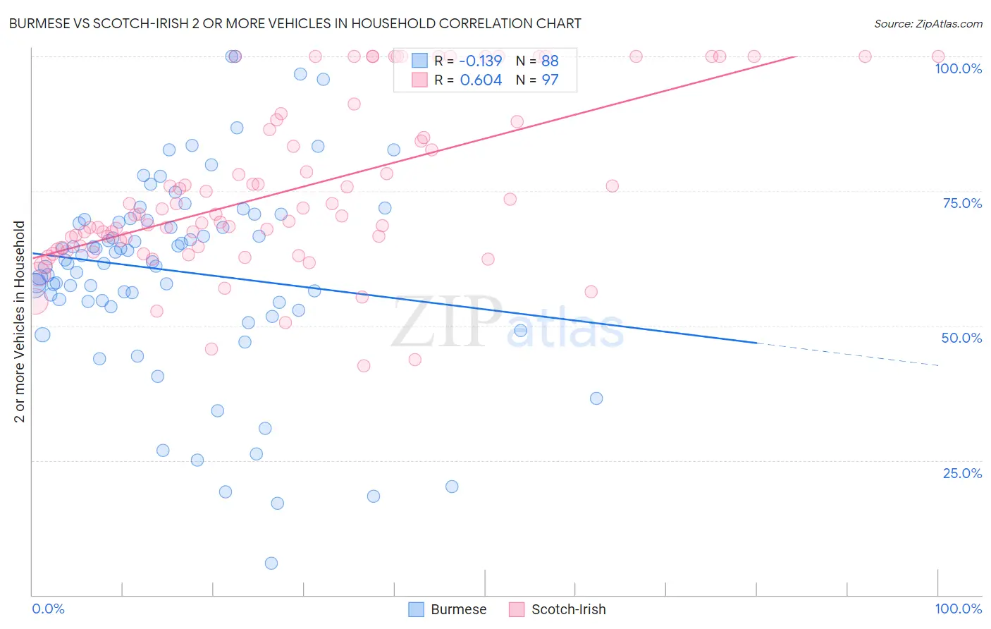Burmese vs Scotch-Irish 2 or more Vehicles in Household