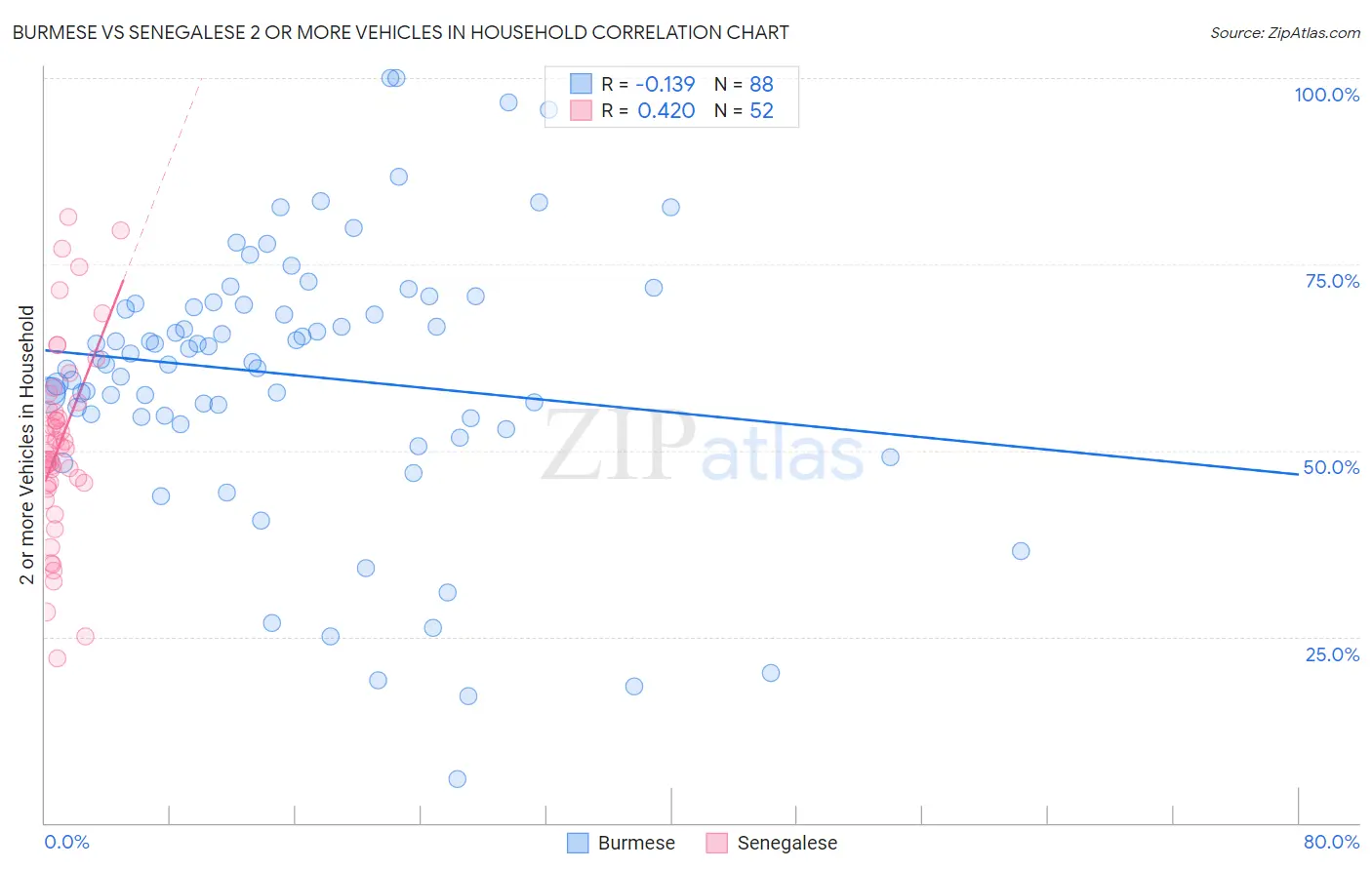 Burmese vs Senegalese 2 or more Vehicles in Household