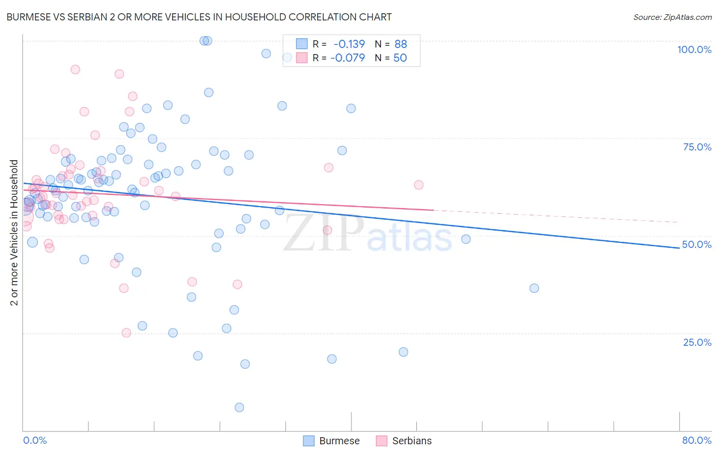 Burmese vs Serbian 2 or more Vehicles in Household