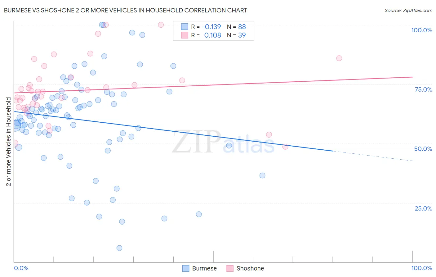 Burmese vs Shoshone 2 or more Vehicles in Household