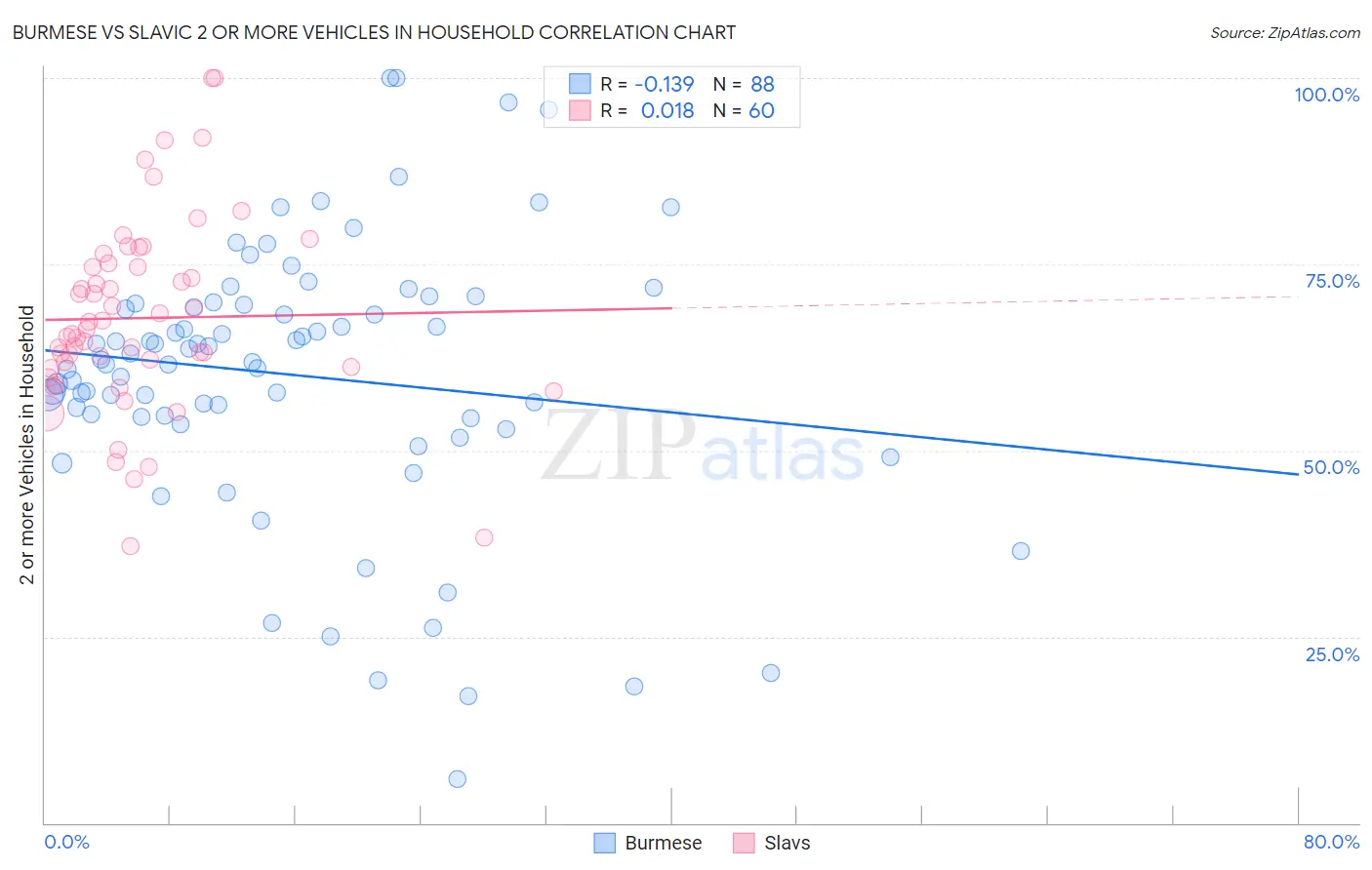 Burmese vs Slavic 2 or more Vehicles in Household