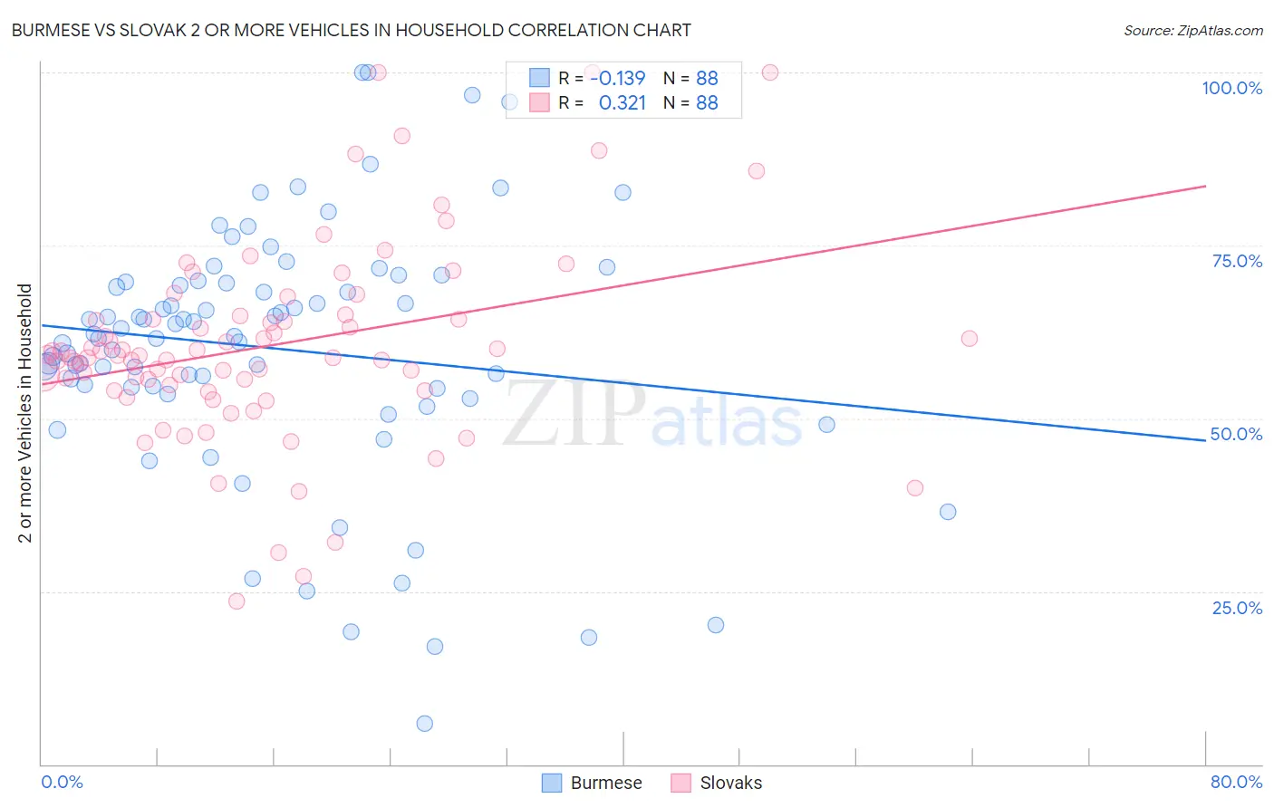 Burmese vs Slovak 2 or more Vehicles in Household