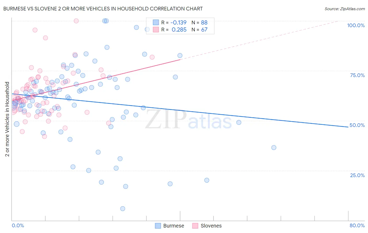 Burmese vs Slovene 2 or more Vehicles in Household