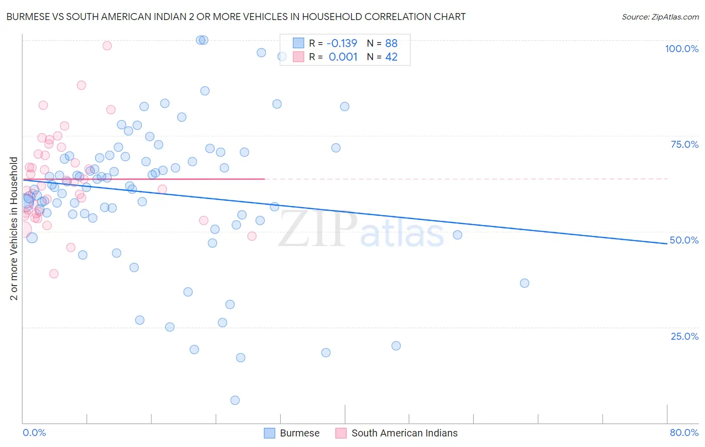 Burmese vs South American Indian 2 or more Vehicles in Household