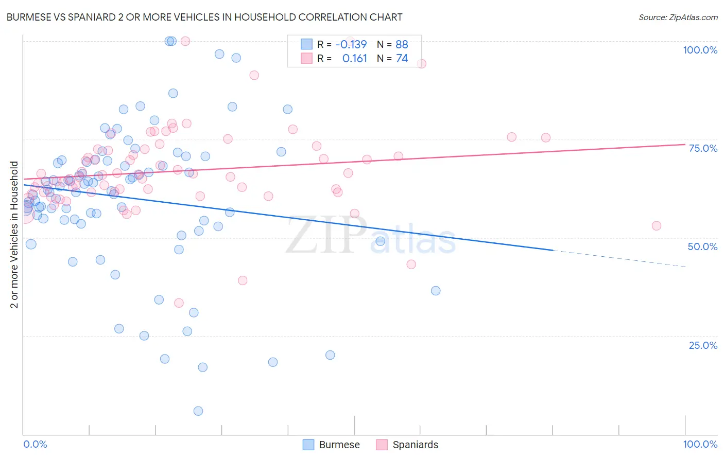 Burmese vs Spaniard 2 or more Vehicles in Household