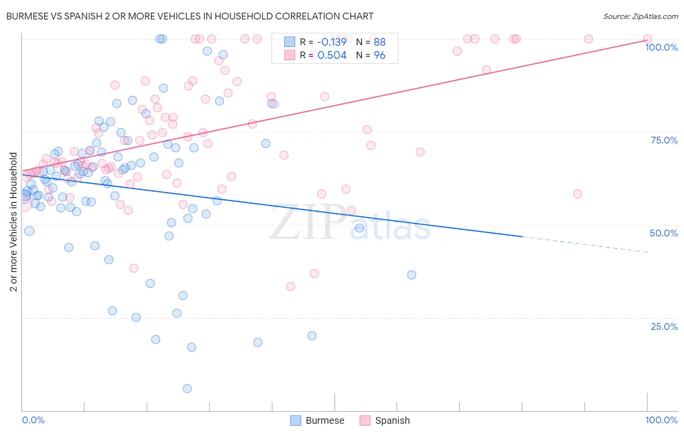 Burmese vs Spanish 2 or more Vehicles in Household