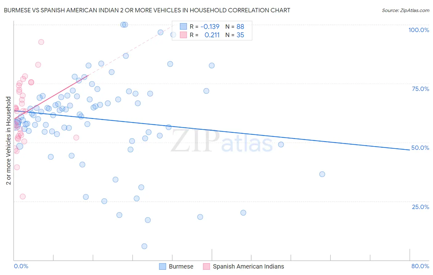 Burmese vs Spanish American Indian 2 or more Vehicles in Household