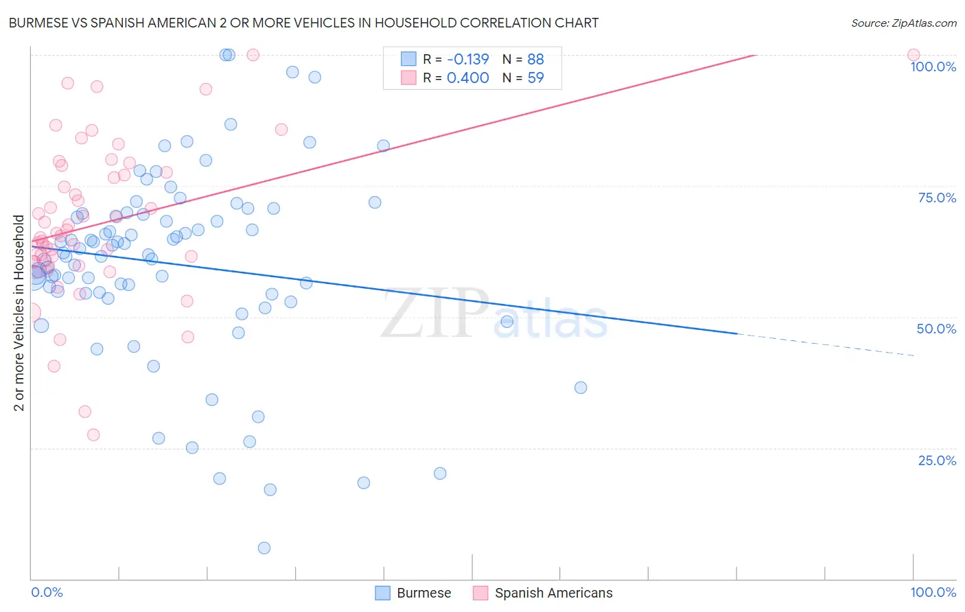 Burmese vs Spanish American 2 or more Vehicles in Household