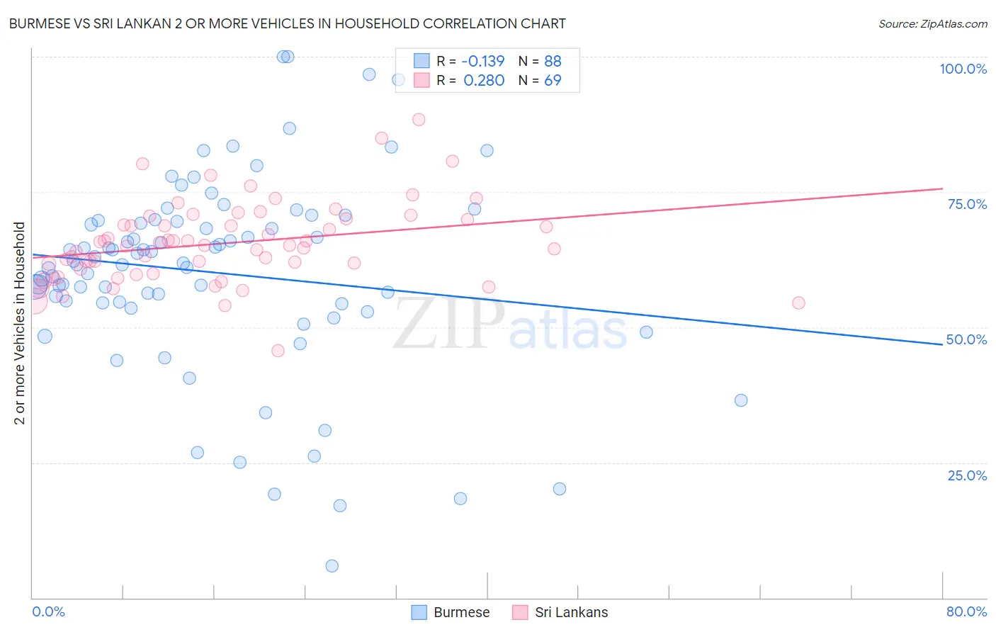 Burmese vs Sri Lankan 2 or more Vehicles in Household