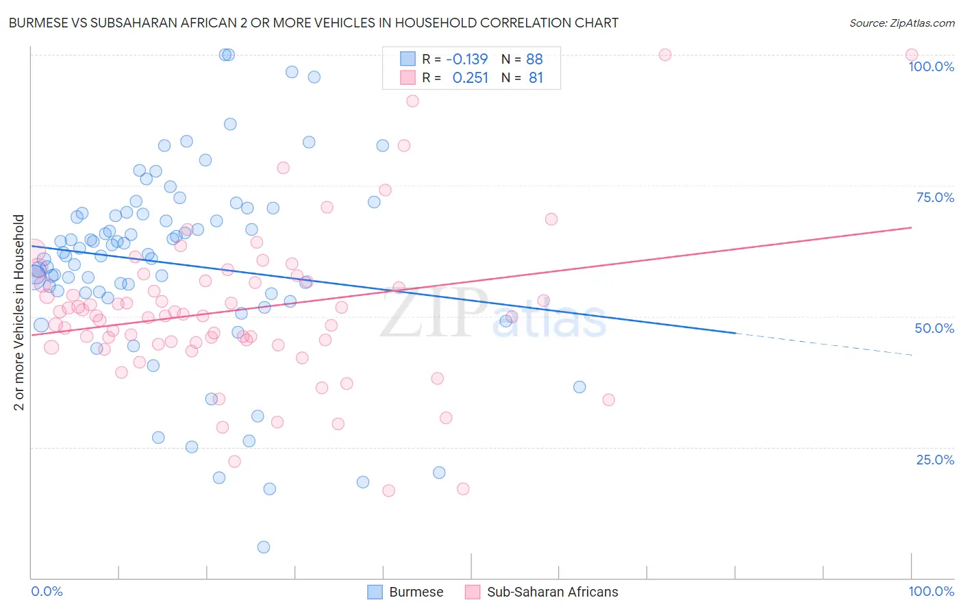 Burmese vs Subsaharan African 2 or more Vehicles in Household