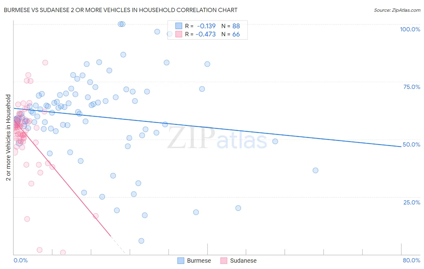 Burmese vs Sudanese 2 or more Vehicles in Household